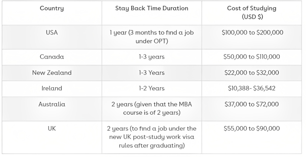 Eligibility Criteria for Business Management Course abroad