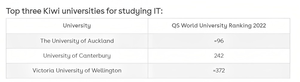  New Zealand: Specialized IT Courses and Internship Programs